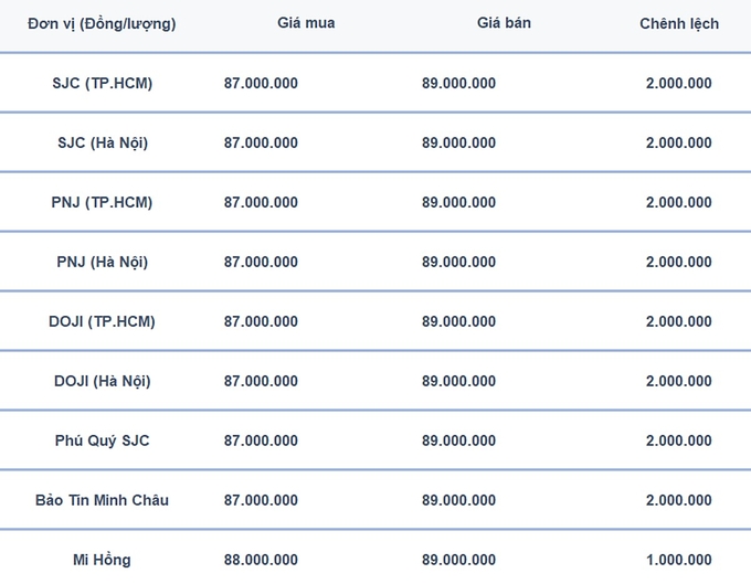 Bảng giá vàng 9999 24k 18K DOJI PNJ SJC BTMC chốt phiên hôm qua 24/10