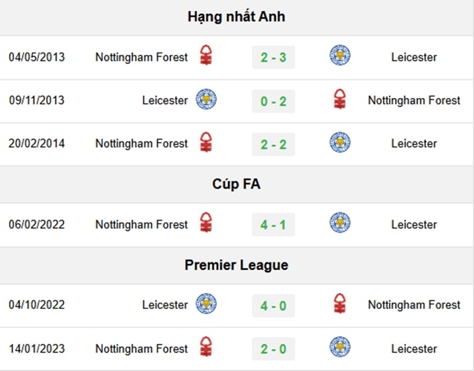 Lịch sử đối đầu Leicester vs Nottingham