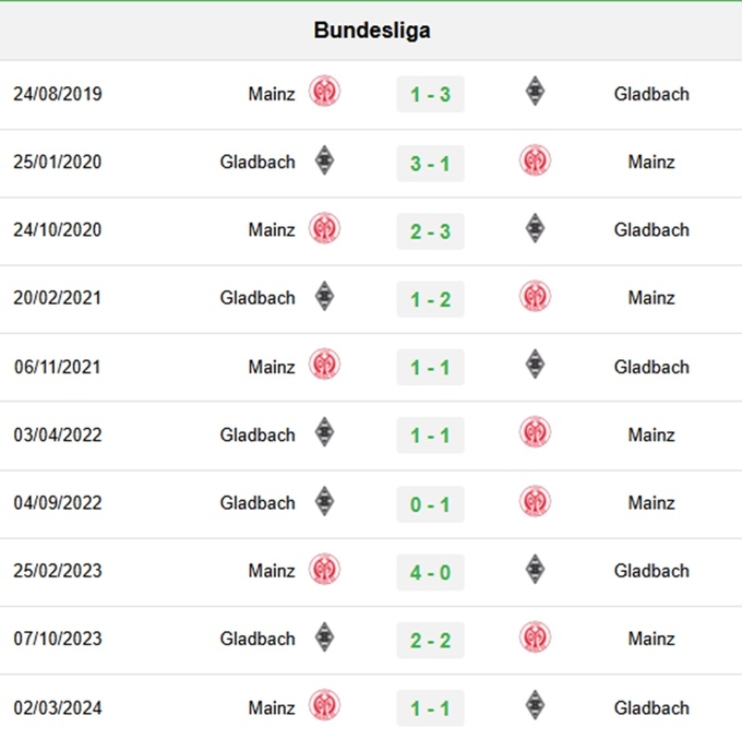 Lịch sử đối đầu Mainz vs M'Gladbach