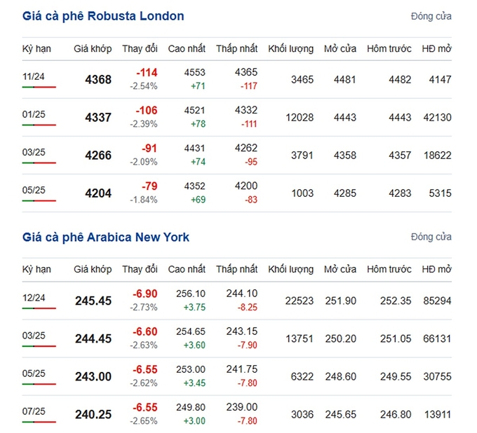 Latest Arabica and Robusta prices on 10/25/2024