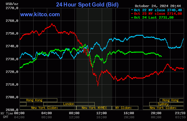 Biểu đồ giá vàng hôm nay 25/10/2024 trên thế giới mới nhất (tính đến 7h30). Ảnh Kitco