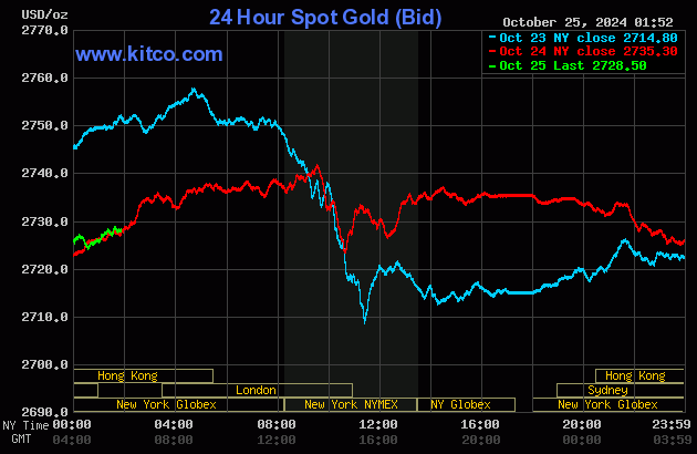Biểu đồ giá vàng hôm nay 25/10/2024 trên thế giới (lúc 13h00). Ảnh: Kitco