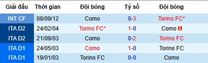 Lịch sử đối đầu Torino vs Como