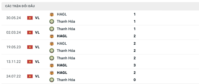 Lịch sử đối đầu HAGL vs Thanh Hóa