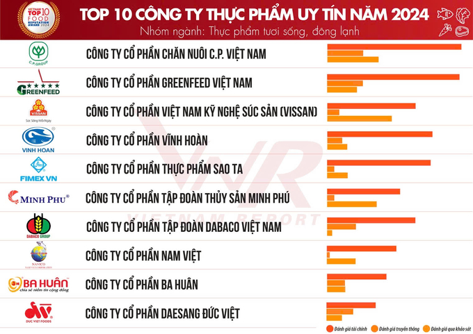 C.P. Việt Nam đứng đầu trong Top 10 Công ty thực phẩm uy tín năm 2024.