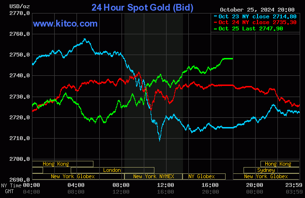 Biểu đồ giá vàng hôm nay 26/10/2024 trên thế giới (lúc 9h30). Ảnh: Kitco