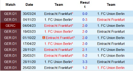 Lịch sử đối đầu Union Berlin vs Frankfurt 