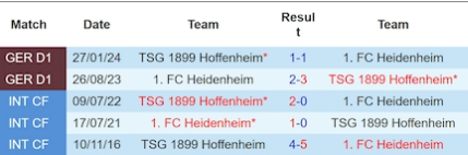 Lịch sử đối đầu Heidenheim vs Hoffenheim