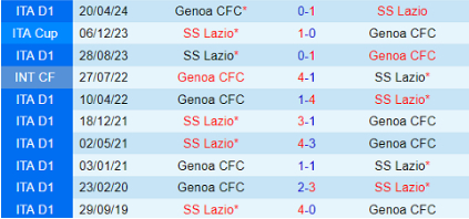 Lịch sử đối đầu của Lazio vs Genoa