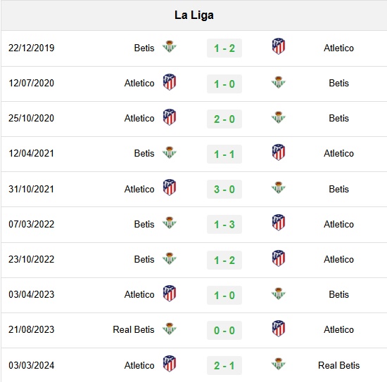 Lịch sử đối đầu Real Betis vs Atletico Madrid