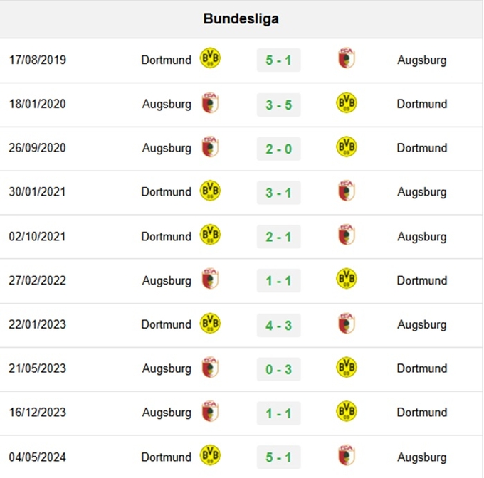 Lịch sử đối đầu Augsburg vs Dortmund 