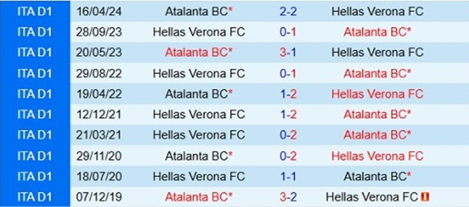 Lịch sử đối đầu Atalanta vs Hellas Verona