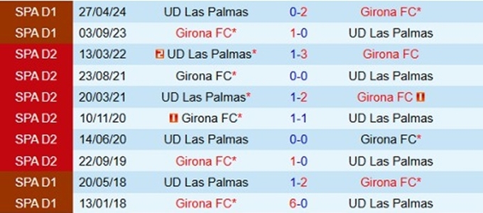 Lịch sử đối đầu Las Palmas vs Girona