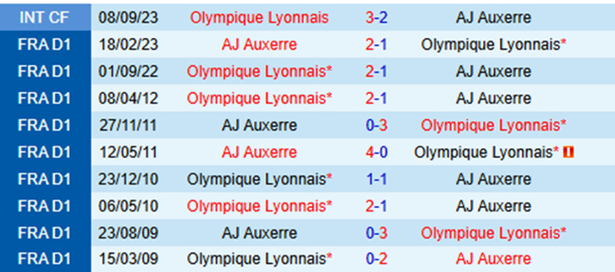 Lịch sử đối đầu Lyon vs AJ Auxerre