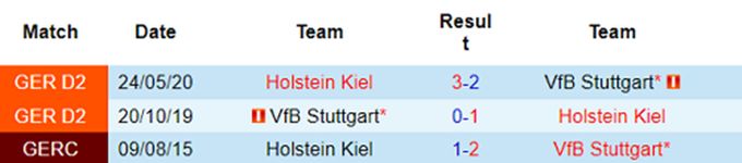 Lịch sử đối đầu Stuttgart vs Holstein 