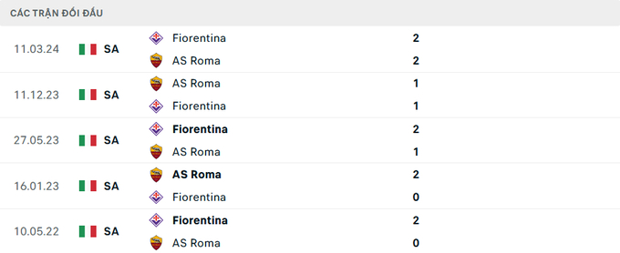 Lịch sử đối đầu Fiorentina vs AS Roma