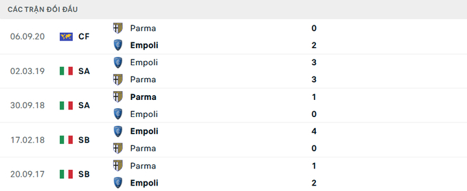 Lịch sử đối đầu Parma vs Empoli