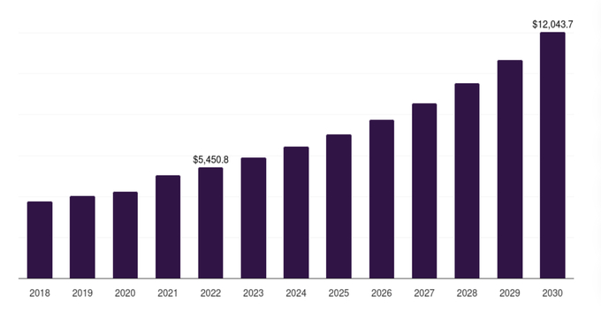 The Asia-Pacific animal biotechnology market is forecast to reach US$12 billion by 2030. Source: Precedence Research.