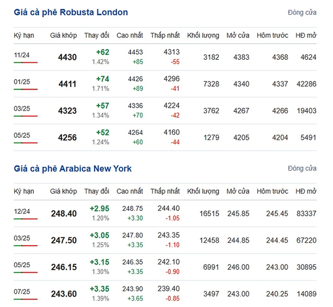 Latest Arabica and Robusta prices on 10/26/2024