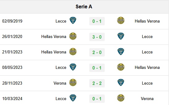 Lịch sử đối đầu Lecce vs Hellas Verona