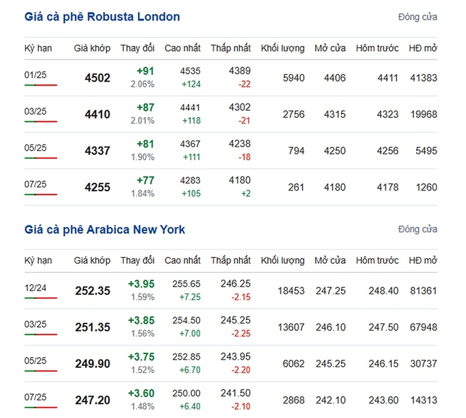 Latest Arabica and Robusta Prices on 10/29/2024