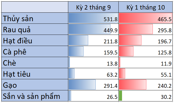 Trị giá xuất khẩu (ĐV: triệu USD) của các mặt hàng nông nghiệp chủ lực kỳ 2 tháng 9 và kỳ 1 tháng 10. Nguồn: Tổng cục Hải quan. Tuấn Việt tổng hợp