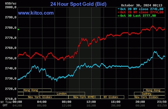 Biểu đồ giá vàng hôm nay 30/10/2024 trên thế giới (lúc 11h00). Ảnh: Kitco