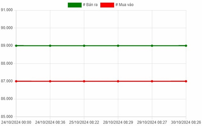 Biểu đồ giá vàng 9999 mới nhất ngày 30/10 tại Công ty SJC (lúc 11h00)