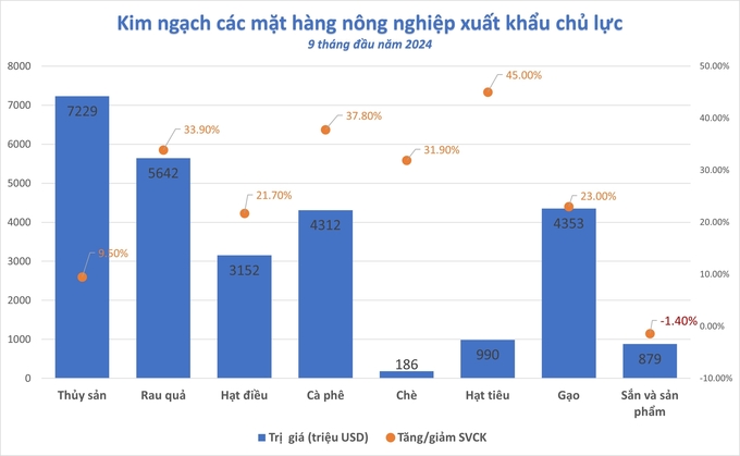 Kim ngạch xuất khẩu một số mặt hàng nông nghiệp chủ lực 9 tháng đầu năm 2024. Nguồn: Tổng cục Hải quan.