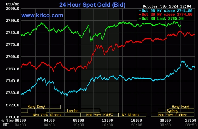Biểu đồ giá vàng hôm nay 31/10/2024 trên thế giới (lúc 9h00). Ảnh: Kitco