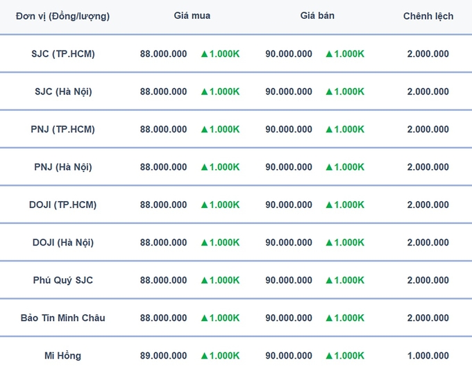 Bảng giá vàng 9999, SJC, Mi Hồng, DOJI, PNJ, Phú Quý, BTMC hôm nay 31/10/2024