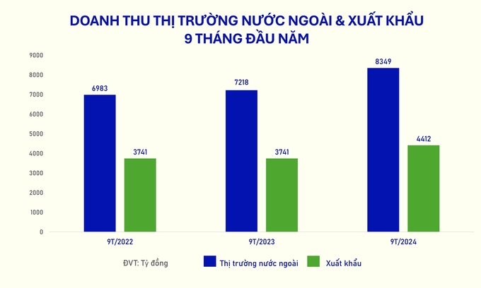 Doanh thu 9 tháng đầu năm từ hoạt động xuất khẩu nói riêng và thị trường nước ngoài (gồm các chi nhánh nước ngoài) của Vinamilk các năm 2022-2024. Ảnh: VNM.