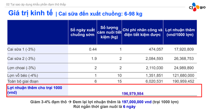 Bài toán kinh tế khi giảm 3-4% đạm thô trong khẩu phần ăn của lợn.