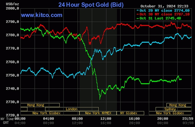Biểu đồ giá vàng hôm nay 1/11/2024 trên thế giới mới nhất (lúc 9h30). Ảnh: Kitco