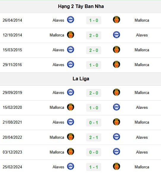 Lịch sử đối đầu Alaves vs Mallorca