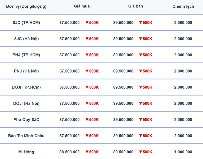 Bảng giá vàng 9999, SJC, Mi Hồng, DOJI, PNJ, Phú Quý, BTMC hôm nay 1/11/2024