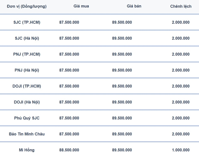 Bảng giá vàng 9999, SJC, Mi Hồng, DOJI, PNJ, Phú Quý, BTMC hôm nay 2/11/2024