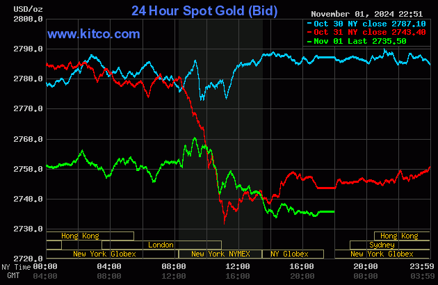 Biểu đồ giá vàng hôm nay 2/11/2024 trên thế giới mới nhất (lúc 10h00). Ảnh: Kitco