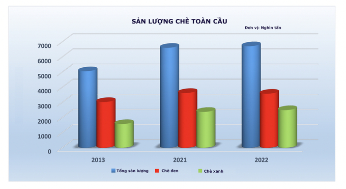 Nguồn: FAO IGG/Ban Thư ký chè.