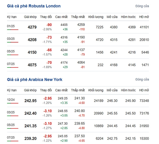 Latest Arabica and Robusta prices on 11/03/2024