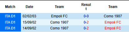 Lịch sử đối đầu Empoli vs Como