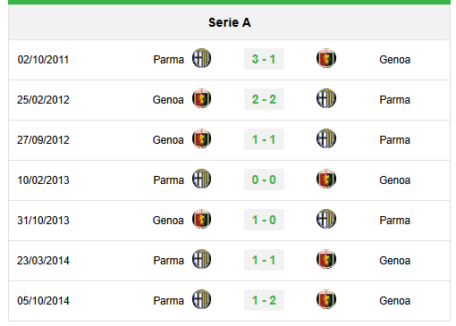 Lịch sử đối đầu Parma vs Genoa