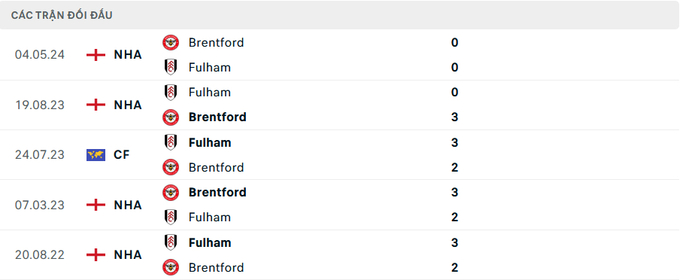 Lịch sử đối đầu Fulham vs Brentford