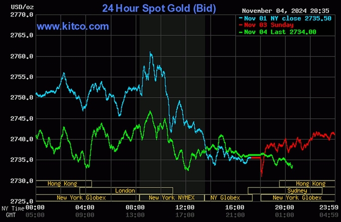 Biểu đồ giá vàng hôm nay 5/11/2024 trên thế giới mới nhất (lúc 8h40). Ảnh: Kitco