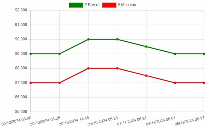 Biểu đồ giá vàng 9999 mới nhất ngày 5/11 tại Công ty SJC (lúc 8h40)