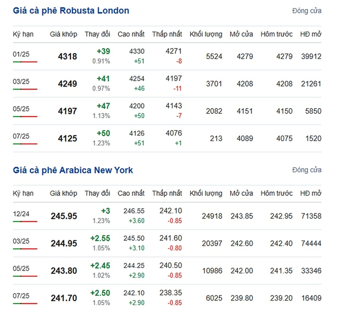 Latest Arabica and Robusta prices on 11/05/2024