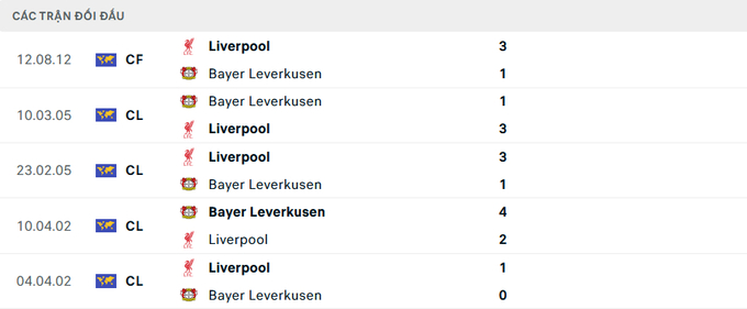 Lịch sử đối đầu Liverpool vs Bayer Leverkusen