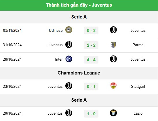 Phong độ Juventus gần đây