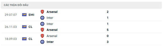 Lịch sử đối đầu Inter Milan vs Arsenal 