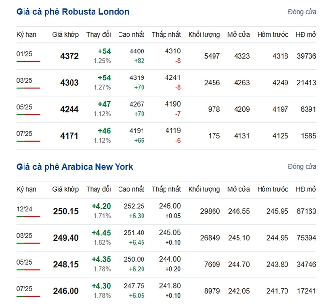 Latest Arabica and Robusta prices on 11/06/2024.